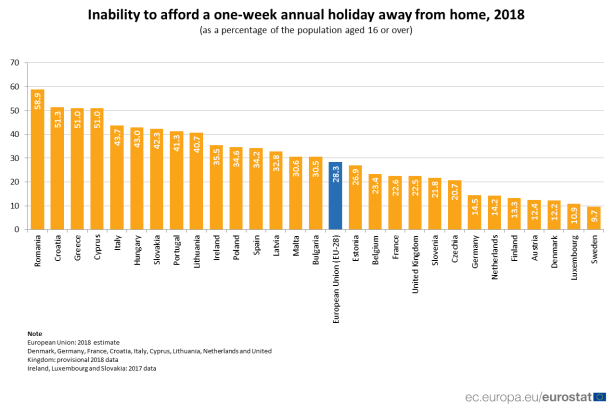 Inability to afford one week holiday